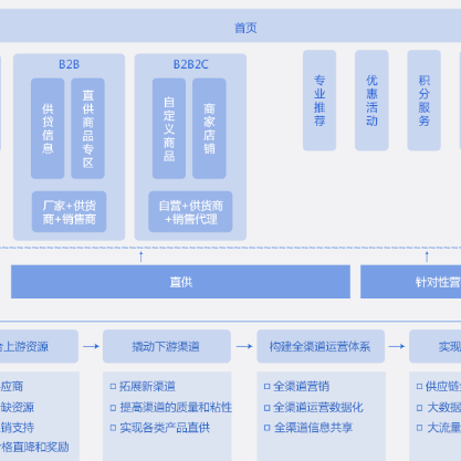 黄南藏族B2B供应链管理系统